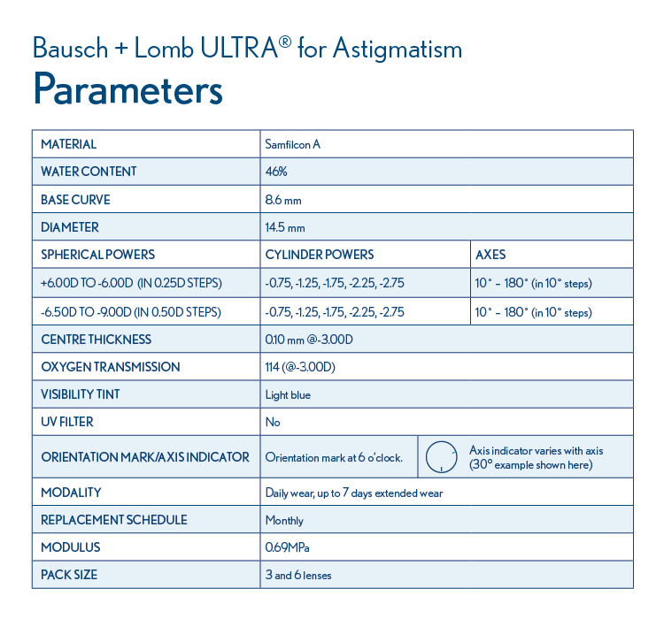 Parameters table