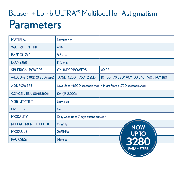 Parameters table