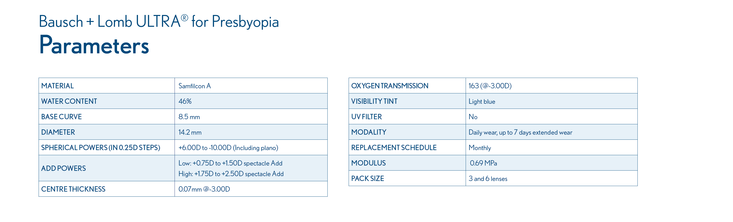 Parameters table